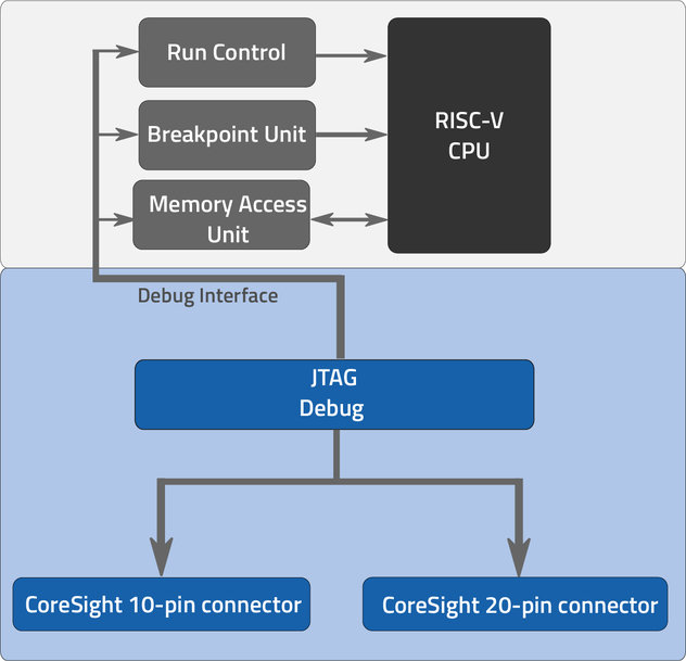BlueBox von iSYSTEM unterstützt RISC-V